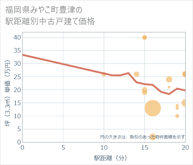 福岡県みやこ町豊津の徒歩距離別の中古戸建て坪単価