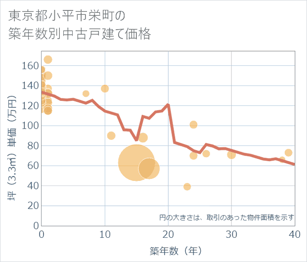 東京都小平市栄町の築年数別の中古戸建て坪単価