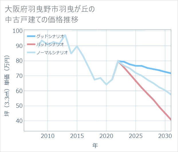 大阪府羽曳野市羽曳が丘の中古戸建て価格推移