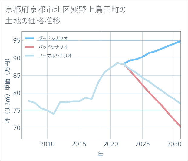 京都府京都市北区紫野上鳥田町の土地価格推移