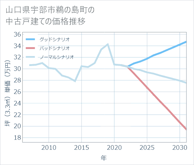 山口県宇部市鵜の島町の中古戸建て価格推移