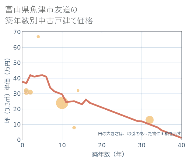 富山県魚津市友道の築年数別の中古戸建て坪単価