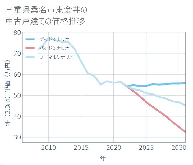 三重県桑名市東金井の中古戸建て価格推移