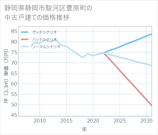 静岡県静岡市駿河区豊原町の中古戸建て価格推移