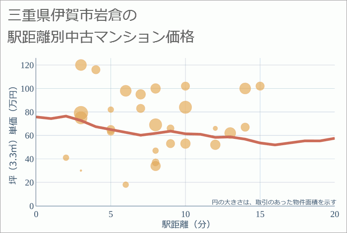 三重県伊賀市岩倉の徒歩距離別の中古マンション坪単価