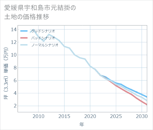 愛媛県宇和島市元結掛の土地価格推移