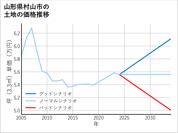 山形県村山市の土地価格推移
