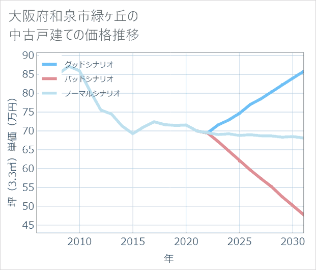 大阪府和泉市緑ケ丘の中古戸建て価格推移