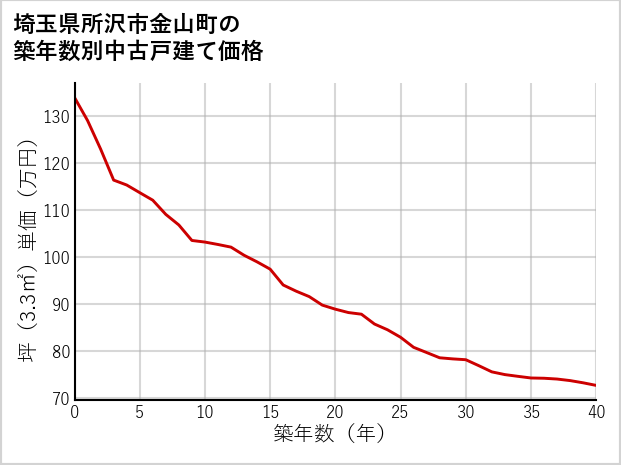 埼玉県所沢市金山町の築年数別の中古戸建て坪単価