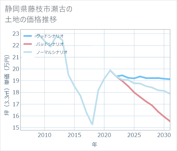 静岡県藤枝市瀬古の土地価格推移