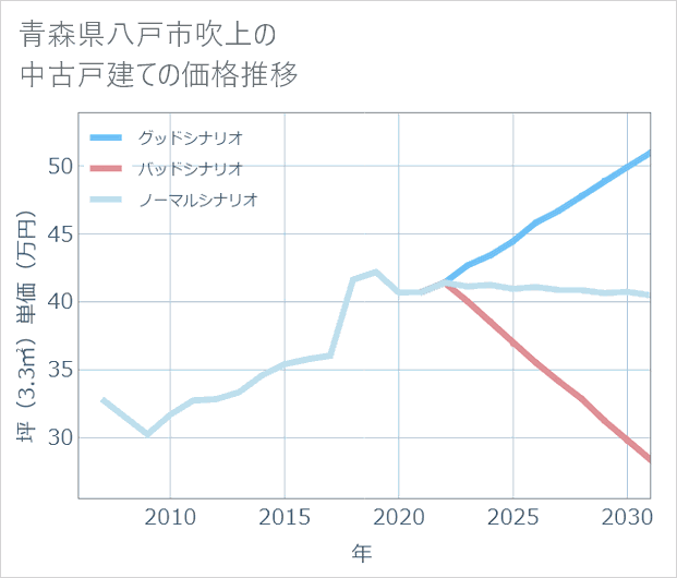 青森県八戸市吹上の中古戸建て価格推移