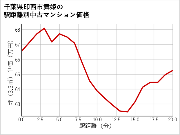 千葉県印西市舞姫の徒歩距離別の中古マンション坪単価
