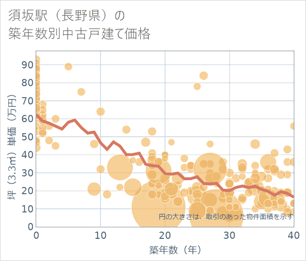 須坂駅(長野県)の築年数別の中古戸建て坪単価