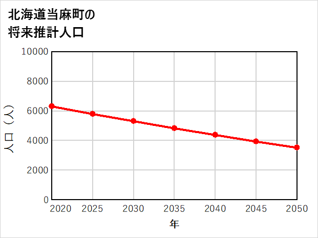 当麻町の将来推計人口