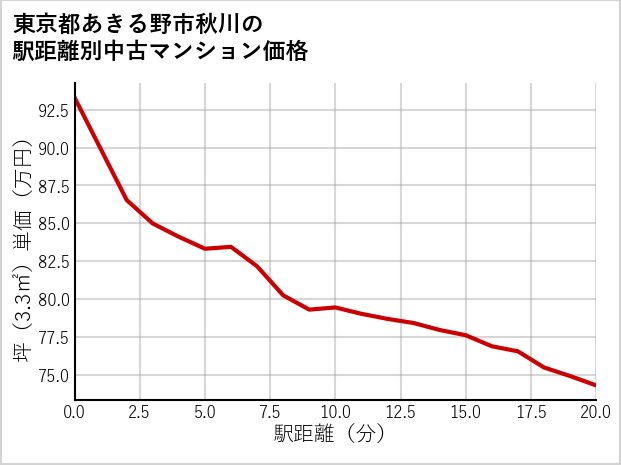 東京都あきる野市秋川の徒歩距離別の中古マンション坪単価