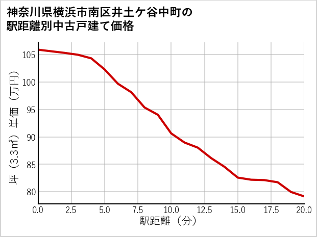 神奈川県横浜市南区井土ケ谷中町の徒歩距離別の中古戸建て坪単価