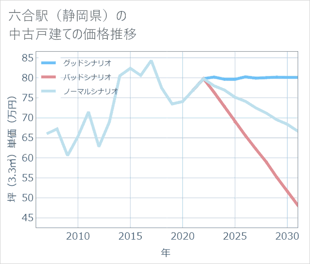 六合駅(静岡県)の中古戸建て価格推移
