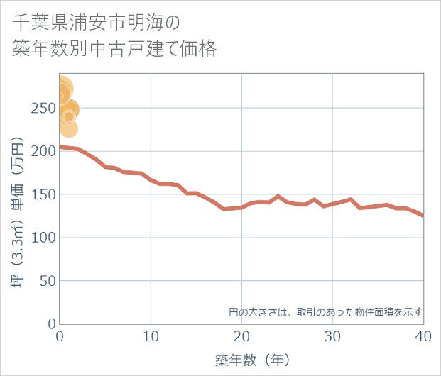 千葉県浦安市明海の築年数別の中古戸建て坪単価