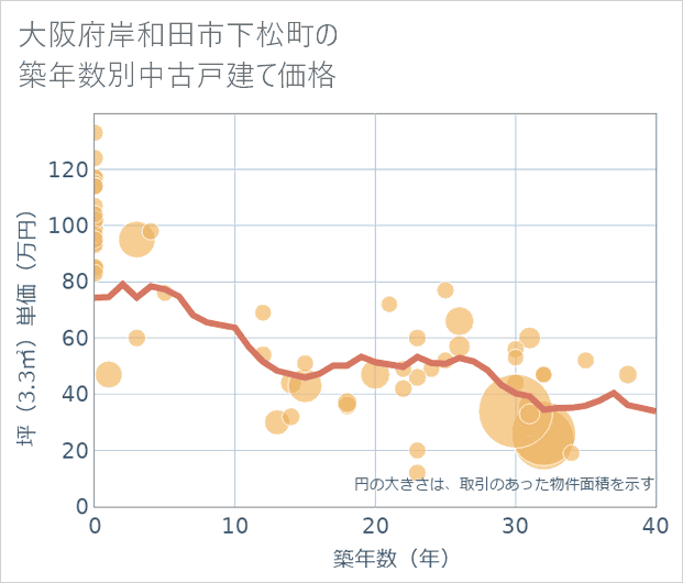 大阪府岸和田市下松町の築年数別の中古戸建て坪単価