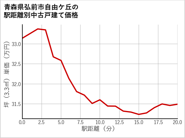 青森県弘前市自由ケ丘の徒歩距離別の中古戸建て坪単価