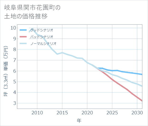岐阜県関市花園町の土地価格推移