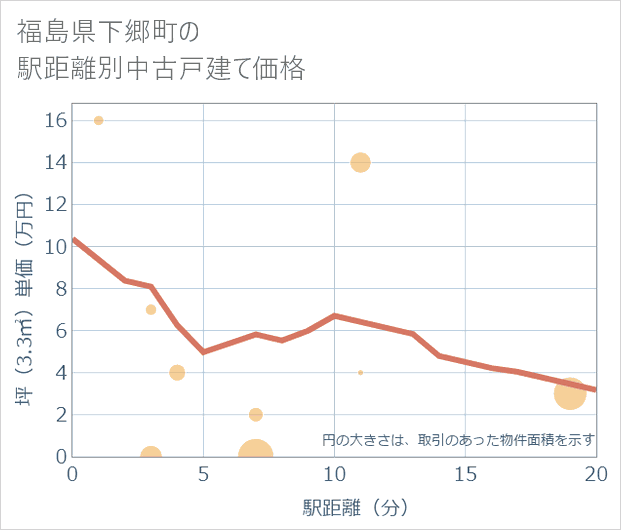 福島県下郷町の徒歩距離別の中古戸建て坪単価