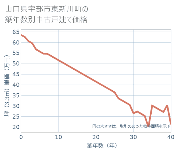 山口県宇部市東新川町の築年数別の中古戸建て坪単価