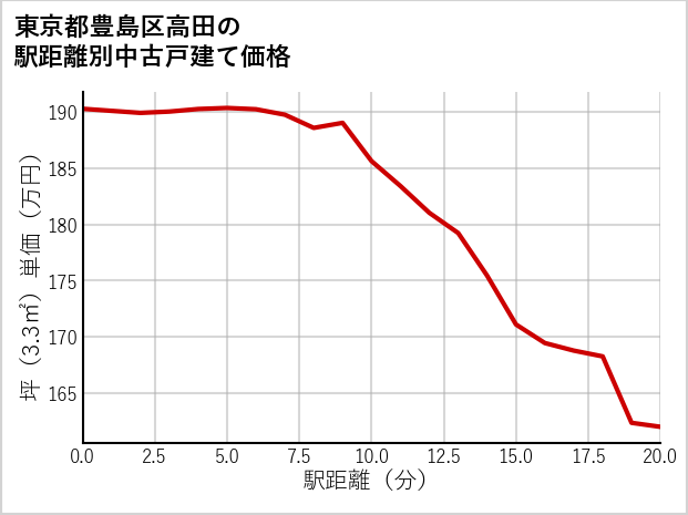 東京都豊島区高田の徒歩距離別の中古戸建て坪単価