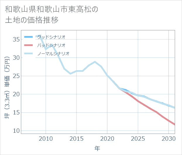 和歌山県和歌山市東高松の土地価格推移