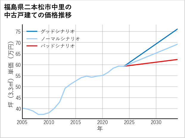 福島県二本松市中里の中古戸建て価格推移