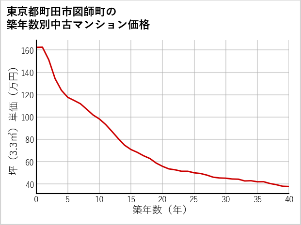 東京都町田市図師町の築年数別の中古マンション坪単価