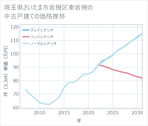 埼玉県さいたま市岩槻区東岩槻の中古戸建て価格推移
