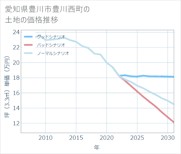 愛知県豊川市豊川西町の土地価格推移
