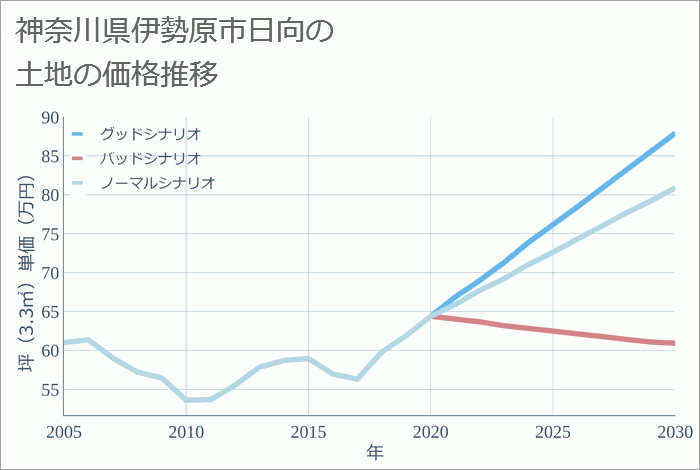 神奈川県伊勢原市日向の土地価格推移