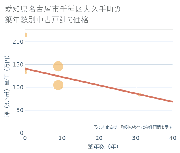 愛知県名古屋市千種区大久手町の築年数別の中古戸建て坪単価