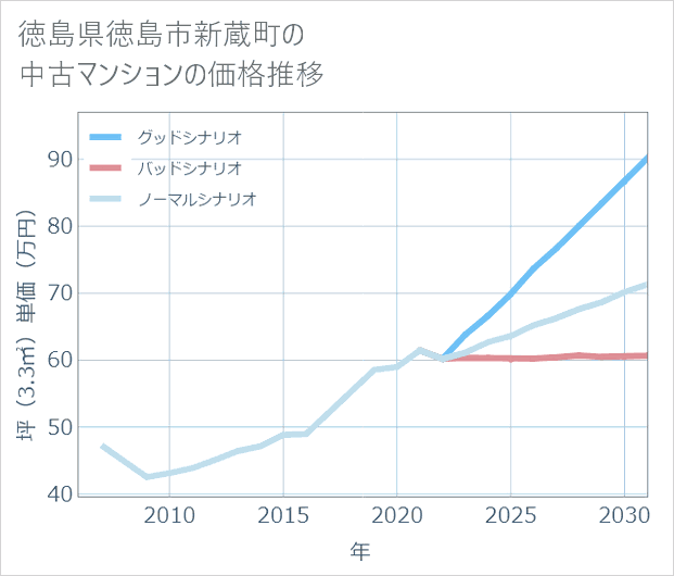 徳島県徳島市新蔵町の中古マンション価格推移