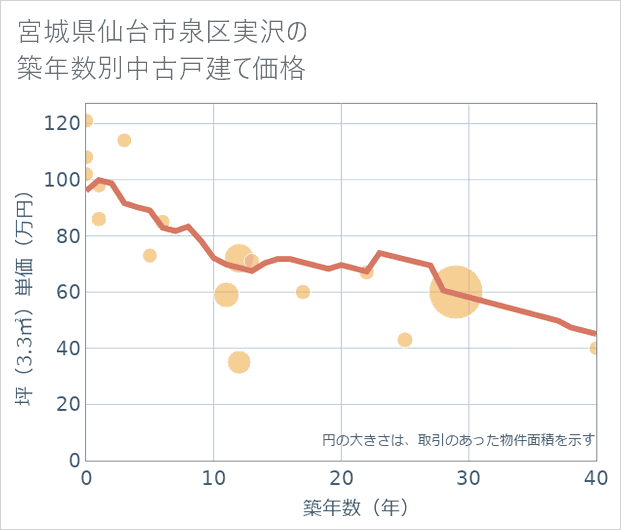宮城県仙台市泉区実沢の築年数別の中古戸建て坪単価