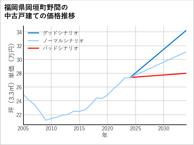 福岡県岡垣町野間の中古戸建て価格推移