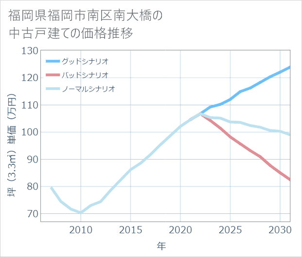 福岡県福岡市南区南大橋の中古戸建て価格推移
