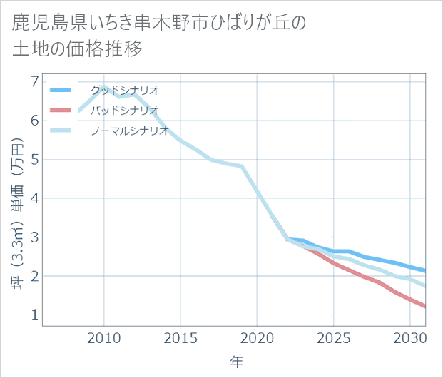 鹿児島県いちき串木野市ひばりが丘の土地価格推移