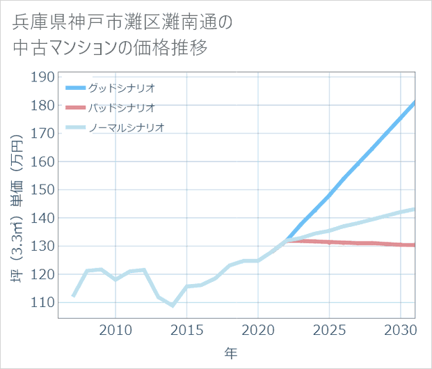 兵庫県神戸市灘区灘南通の中古マンション価格推移