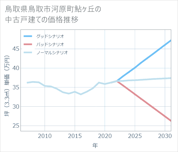 鳥取県鳥取市河原町鮎ケ丘の中古戸建て価格推移