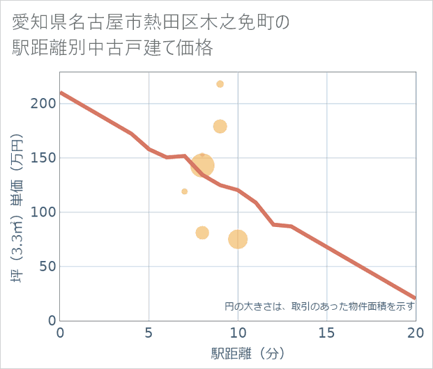 愛知県名古屋市熱田区木之免町の徒歩距離別の中古戸建て坪単価