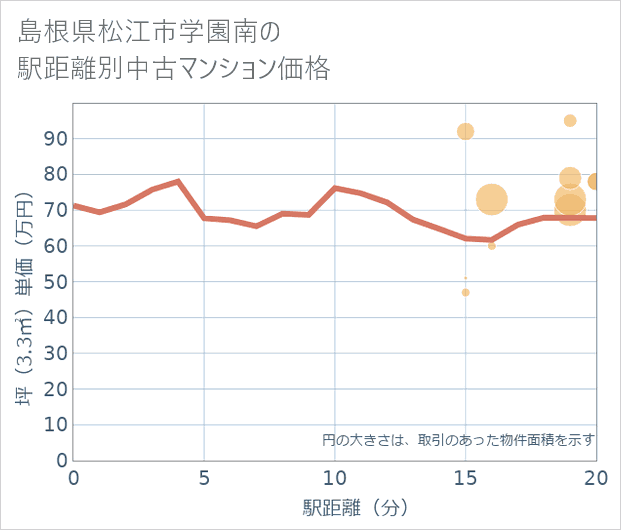 島根県松江市学園南の徒歩距離別の中古マンション坪単価