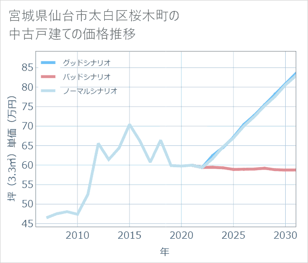 宮城県仙台市太白区桜木町の中古戸建て価格推移