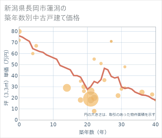 新潟県長岡市蓮潟の築年数別の中古戸建て坪単価