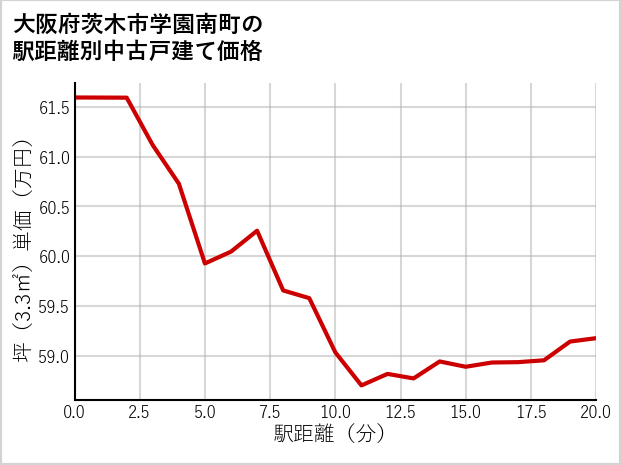 大阪府茨木市学園南町の徒歩距離別の中古戸建て坪単価
