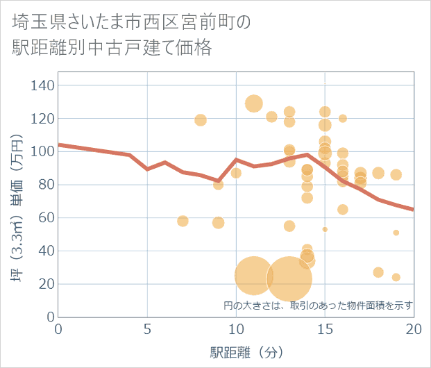 埼玉県さいたま市西区宮前町の徒歩距離別の中古戸建て坪単価