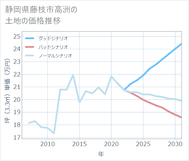 静岡県藤枝市高洲の土地価格推移