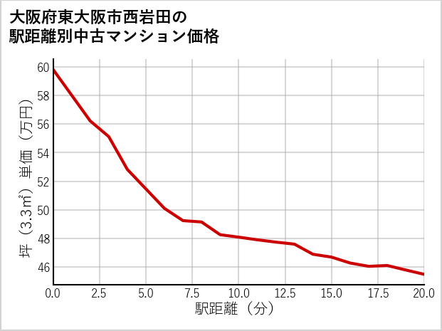 大阪府東大阪市西岩田の徒歩距離別の中古マンション坪単価